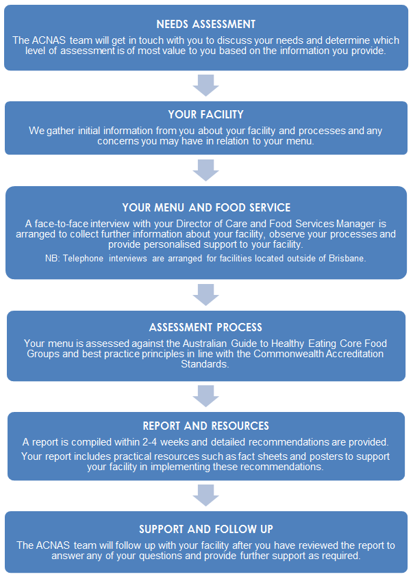 NAQ Nutrition | Menu Assessments for Aged Care SettingsNAQ Nutrition